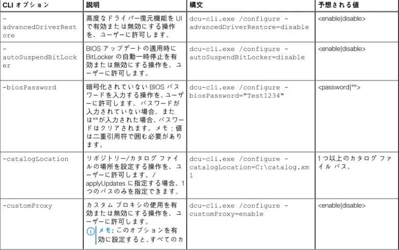 表 5. Dell Command | Update CLI オプション 